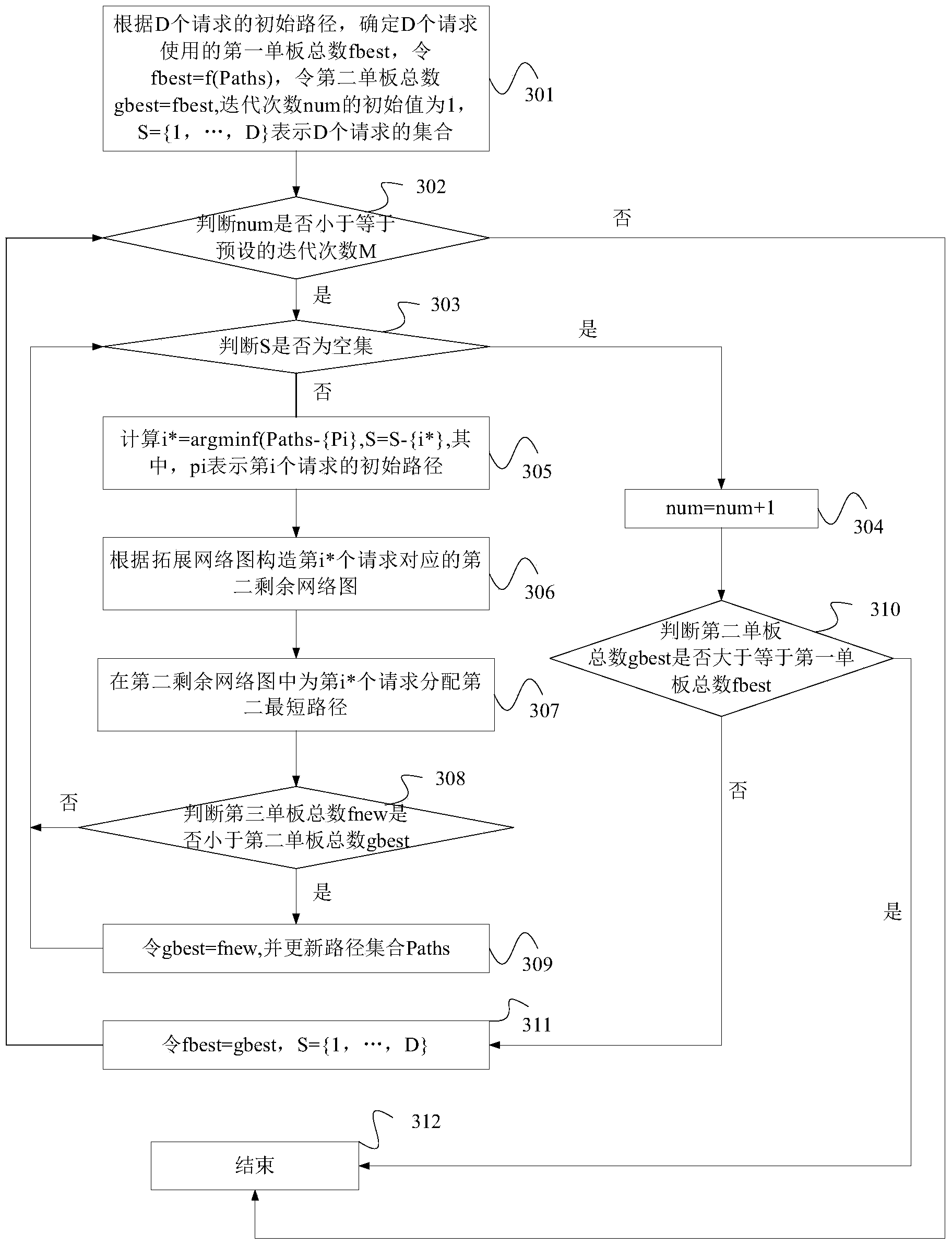 Energy-saving method in software defined network and energy-saving control device