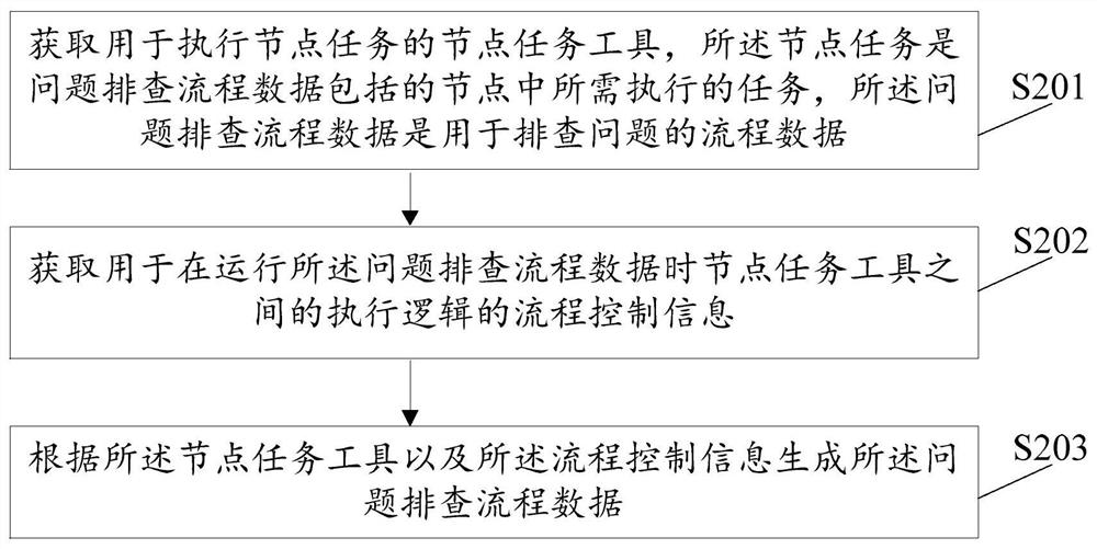 Problem investigation process data generation method and device