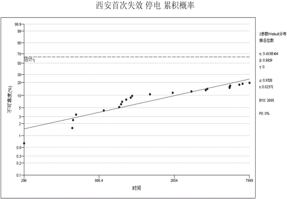 Method of predicting residual life of high-voltage switch product based on operation data