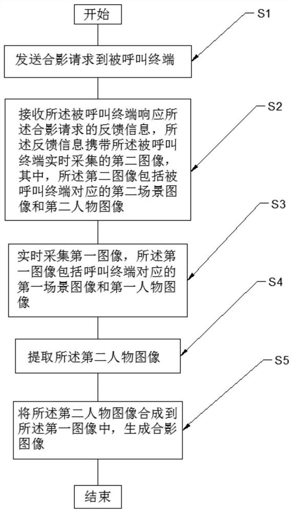 Method and device for mobile terminal and remote group photo