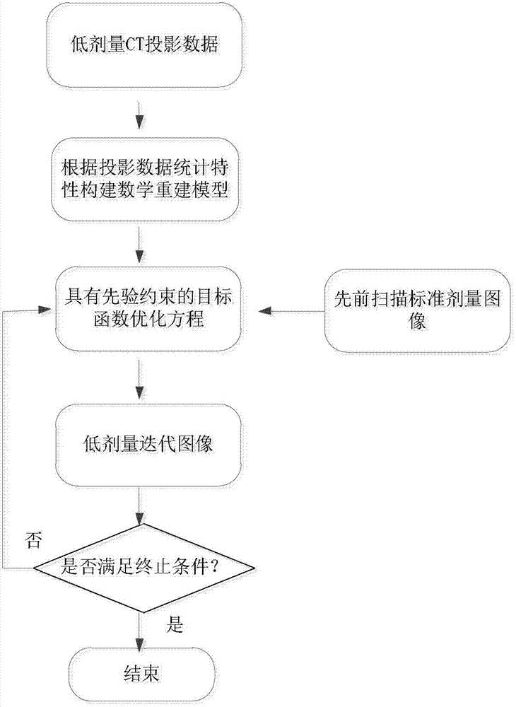 Non-partial regularization prior reconstruction method for low-dosage X-ray captive test (CT) image