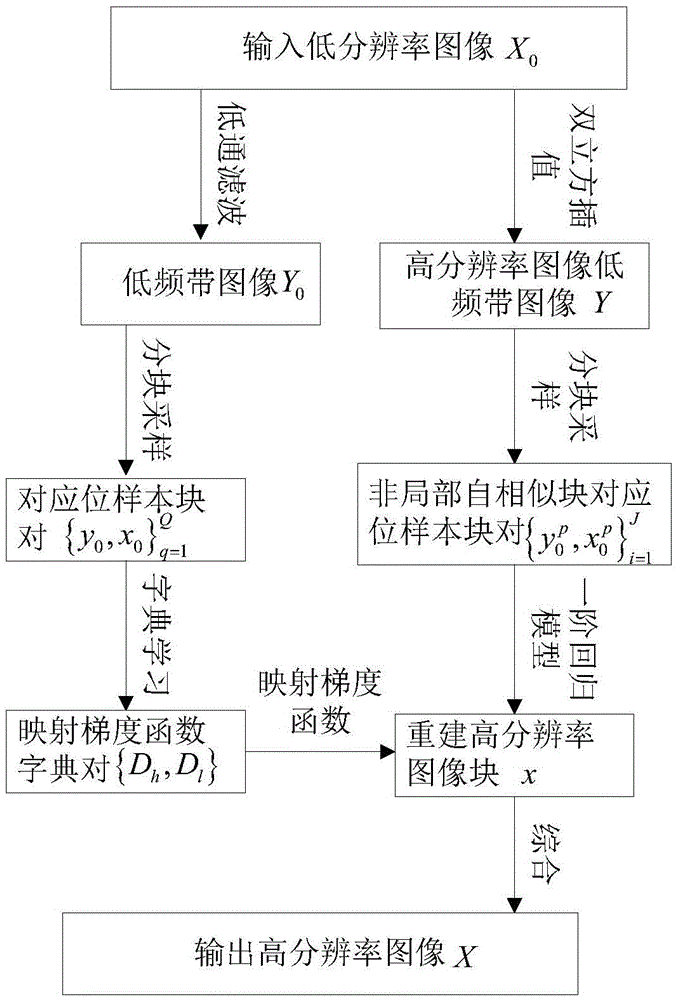 Image super-resolution reconstruction method based on local regression model