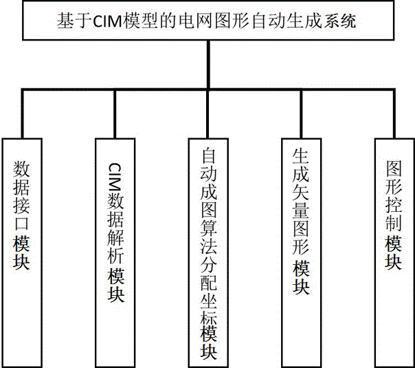 CIM based automatic graph-forming system for power transmission and distribution network