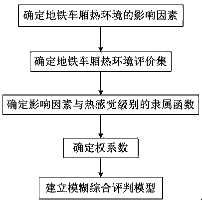 Method for evaluating comfort level of subway carriage in thermal environment in summer