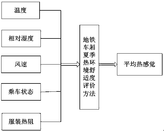 Method for evaluating comfort level of subway carriage in thermal environment in summer