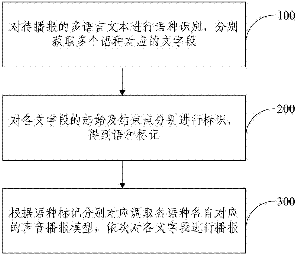 Multi-language text automatic broadcast method and system