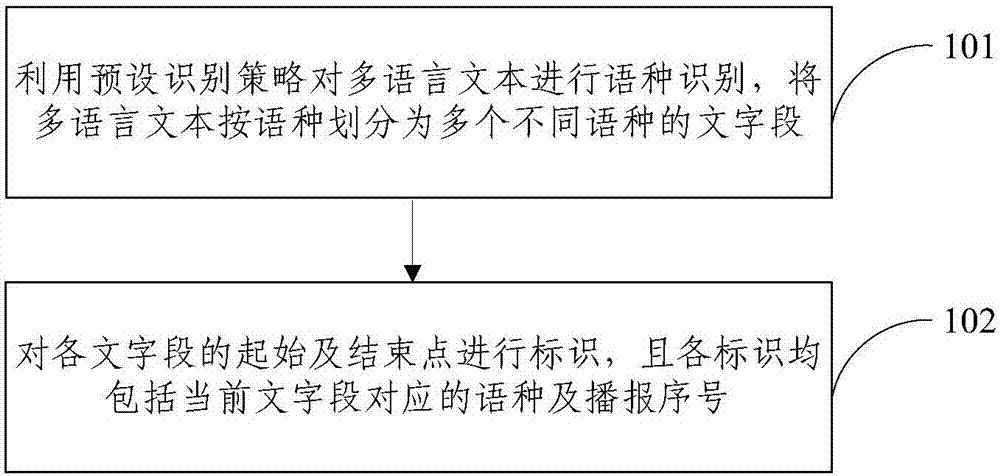 Multi-language text automatic broadcast method and system