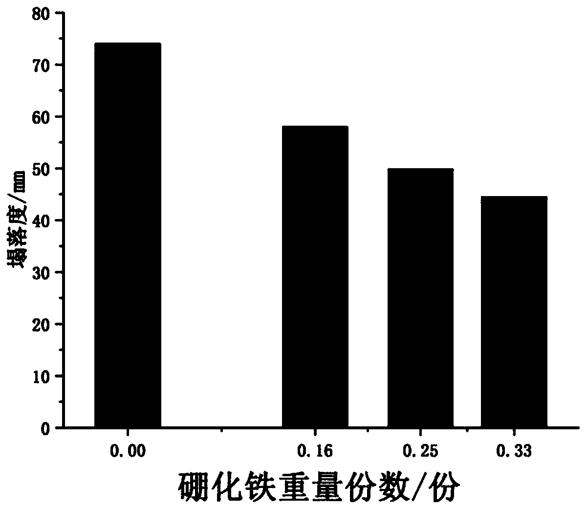 Iron boride modified cement mortar with high mechanical properties and preparation method thereof