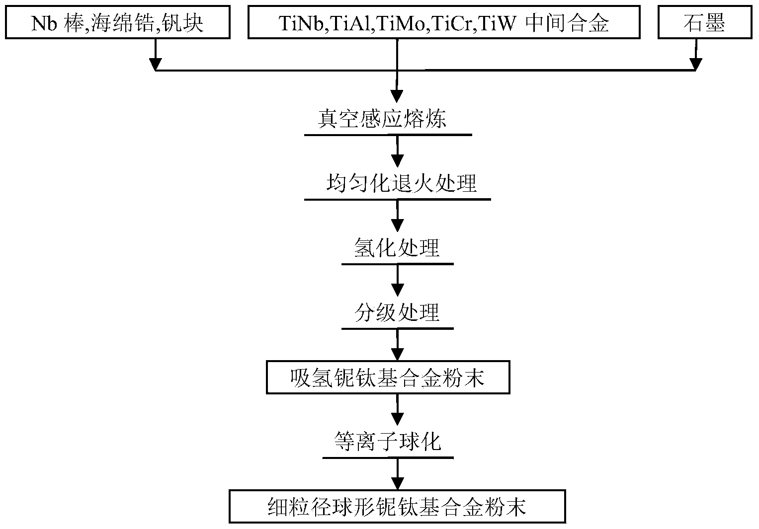 Method for manufacturing spherical niobium and titanium-based alloy powder with small particle size