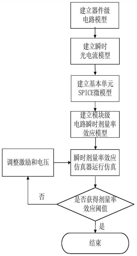 Simulation test method for instantaneous dose rate effect of module-level circuit