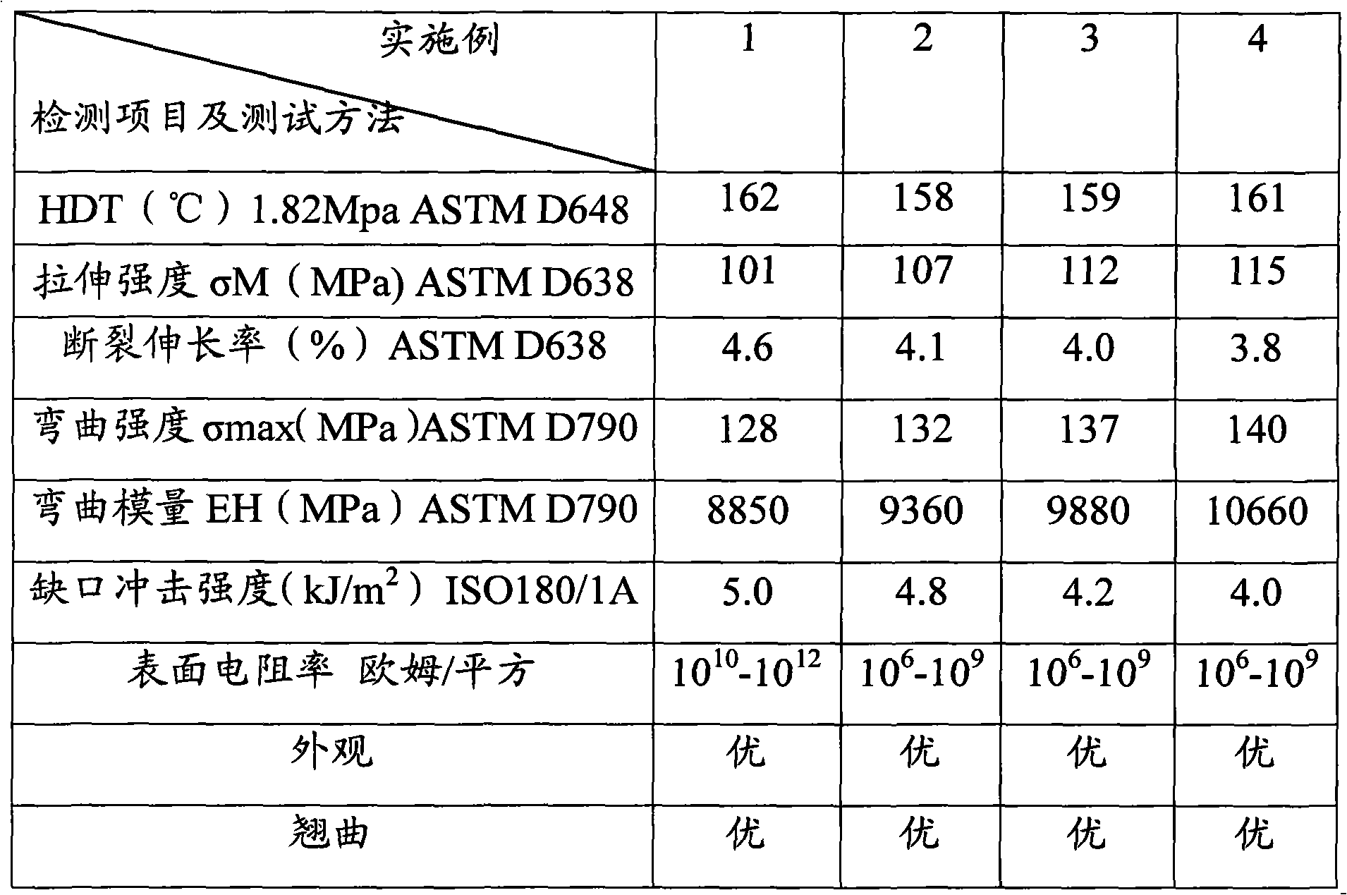 Conductive engineering plastics and preparation method thereof