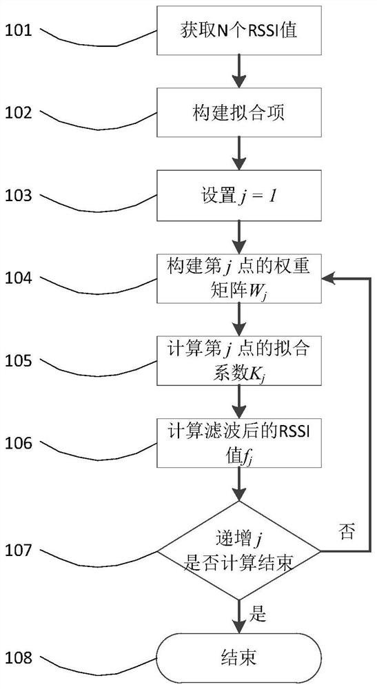 A filtering method for mobile terminal received signal strength