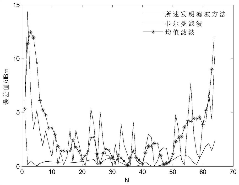 A filtering method for mobile terminal received signal strength