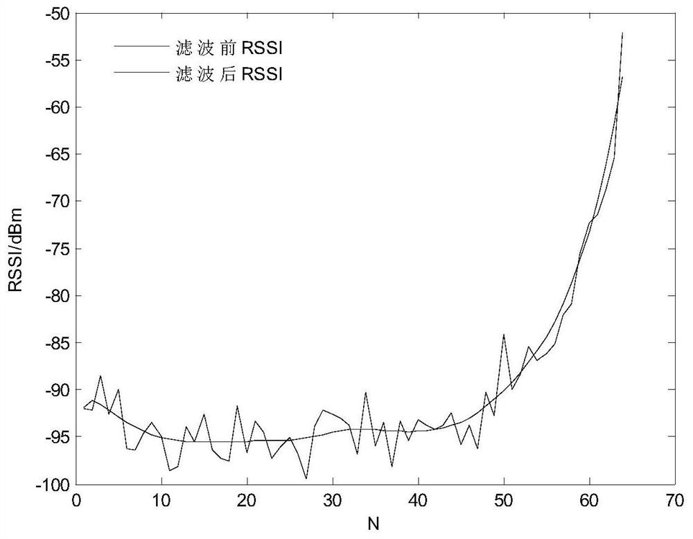 A filtering method for mobile terminal received signal strength