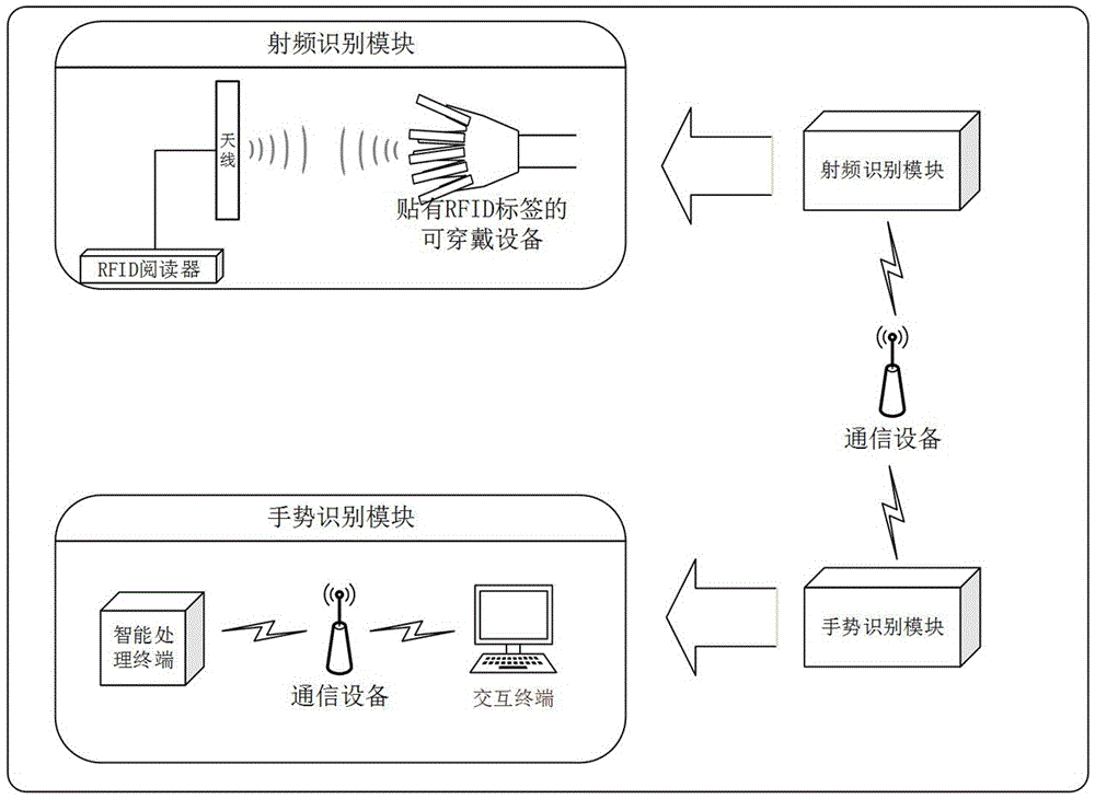 Remote gesture interaction system based on radio-frequency identification (RFID) technology and working method thereof