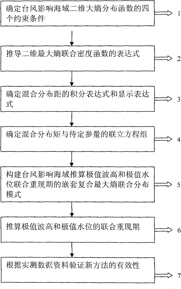 Method for calculating combined return period of ocean extreme value considering typhoon influence