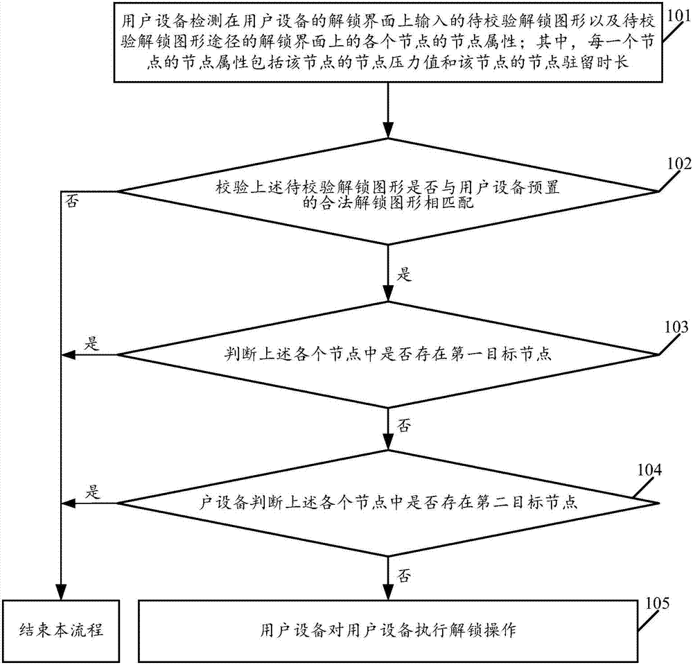 Multi-dimensional unlocking method for user equipment and user equipment