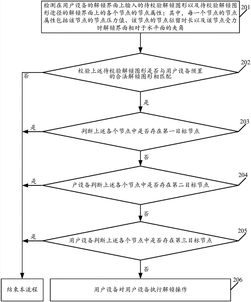 Multi-dimensional unlocking method for user equipment and user equipment