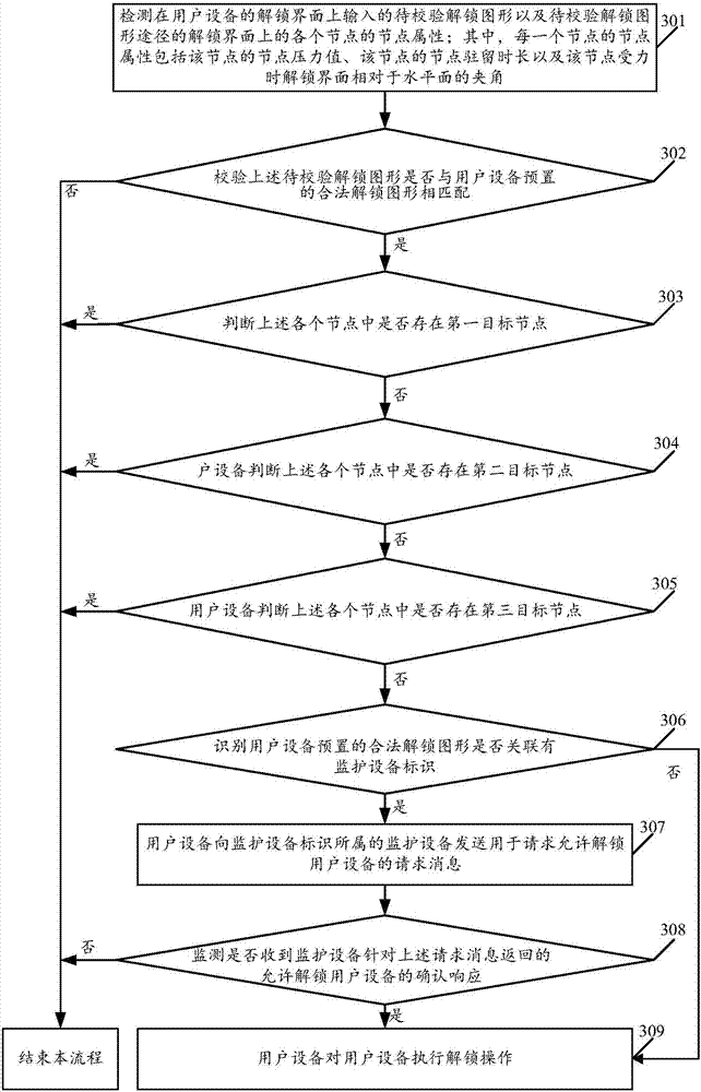 Multi-dimensional unlocking method for user equipment and user equipment