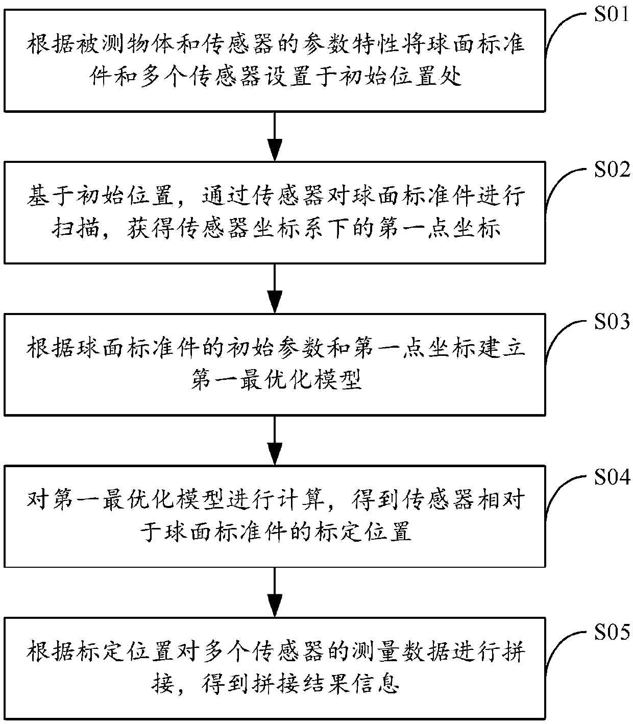 Sensor position calibration and data registration method and system