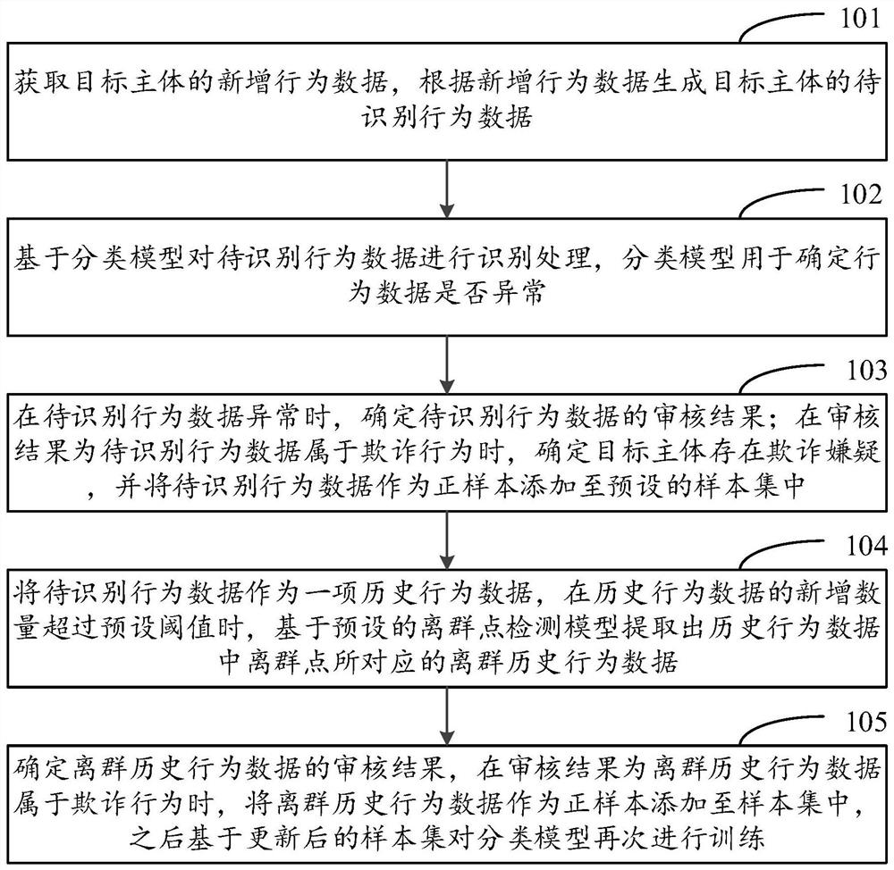 Method and device for identifying fraud and electronic equipment