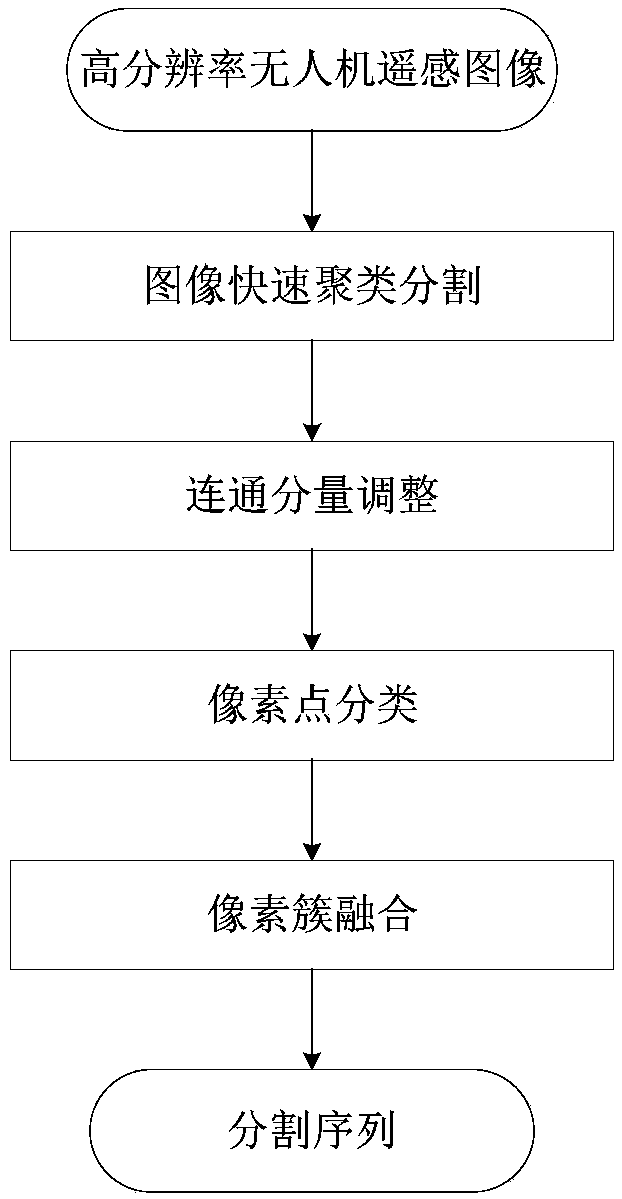 Unmanned aerial vehicle remote sensing image segmentation method based on color space classification