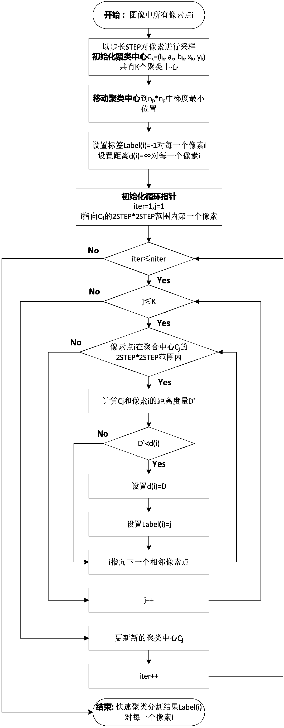 Unmanned aerial vehicle remote sensing image segmentation method based on color space classification