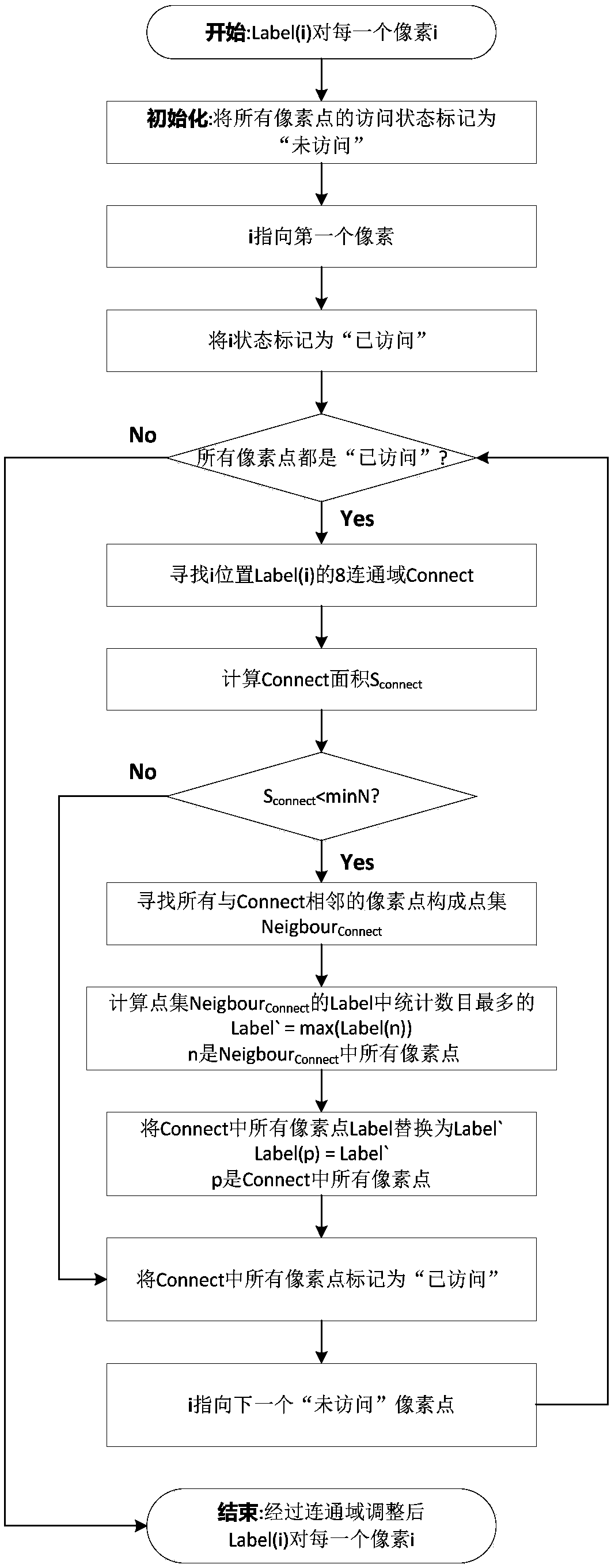 Unmanned aerial vehicle remote sensing image segmentation method based on color space classification