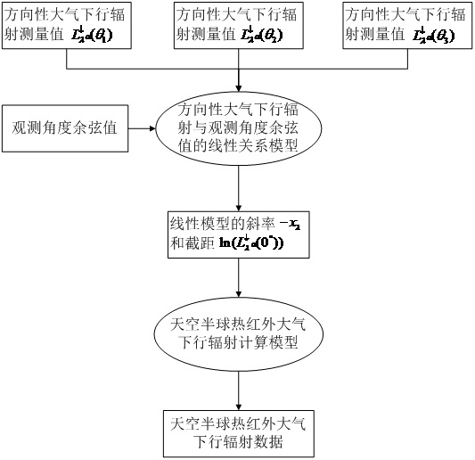 A Ground Measurement Method for Thermal Infrared Atmospheric Downward Radiation of Sky Hemisphere