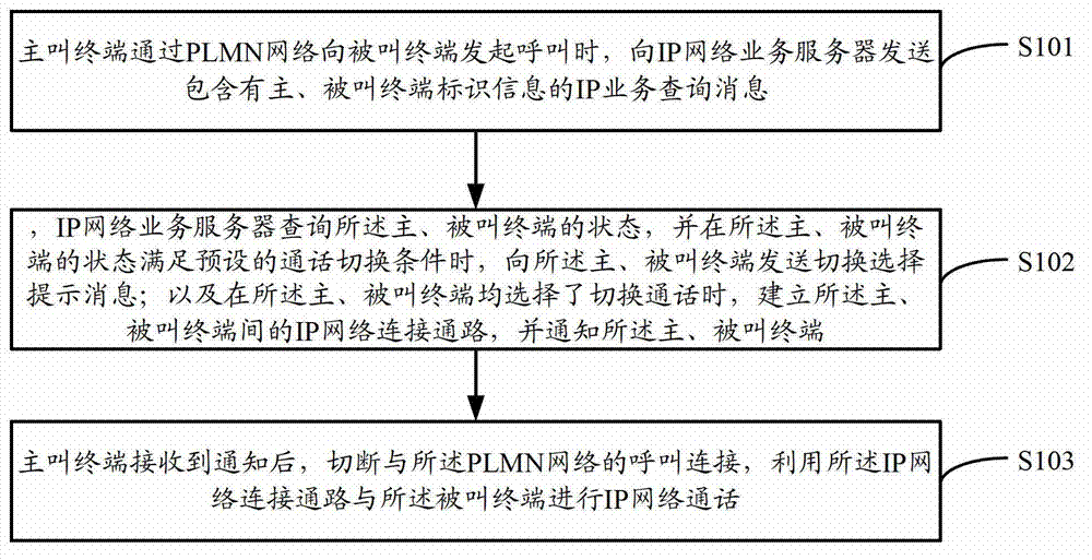 Method, device and system for automatically switching voice telephone business