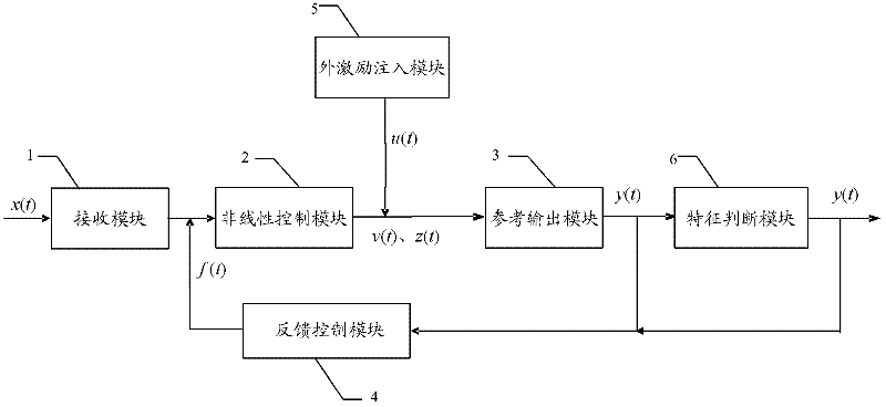 Low frequency broadening non-linear feedback control apparatus and method thereof