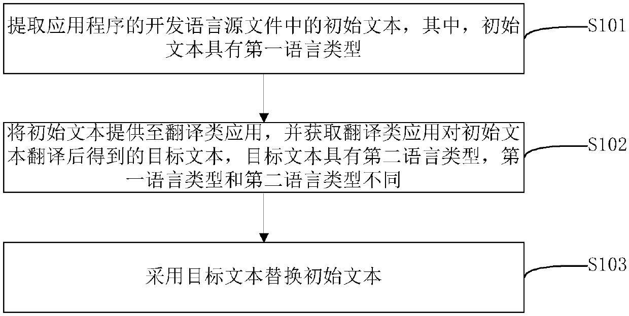 Method and device for automatically replacing text of application program and electronic equipment