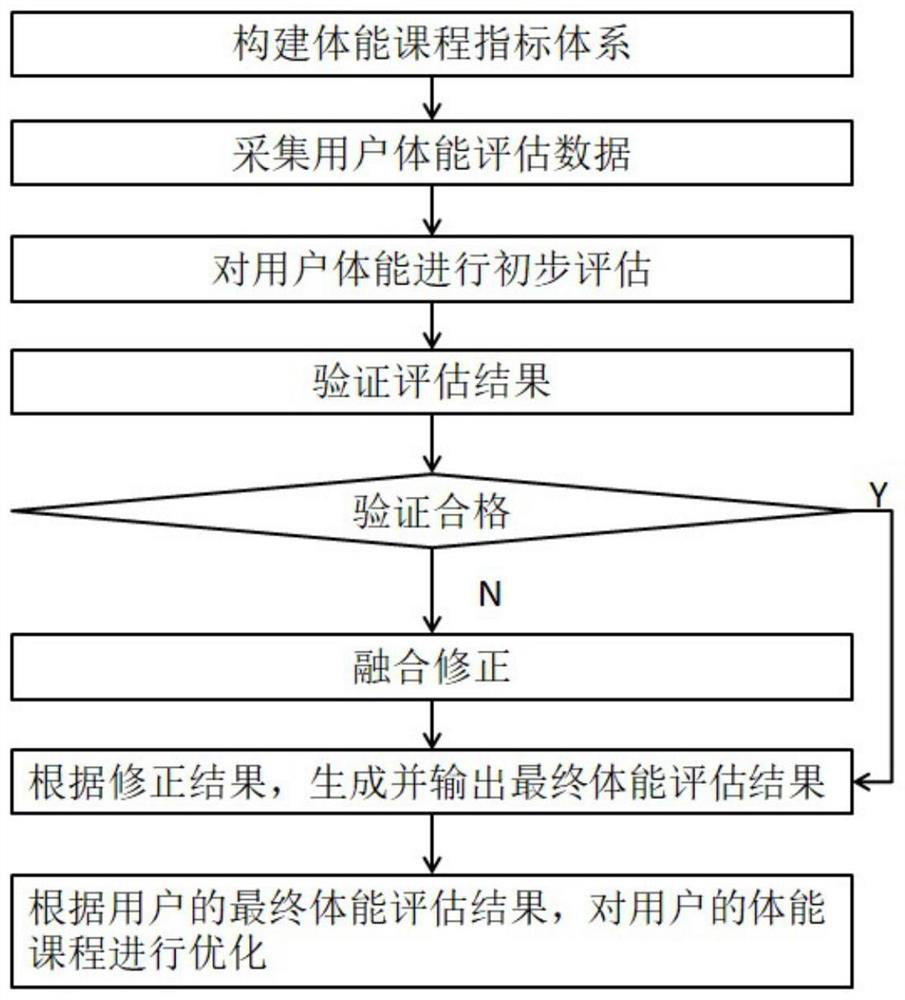 Physical ability course optimization method based on physical ability assessment