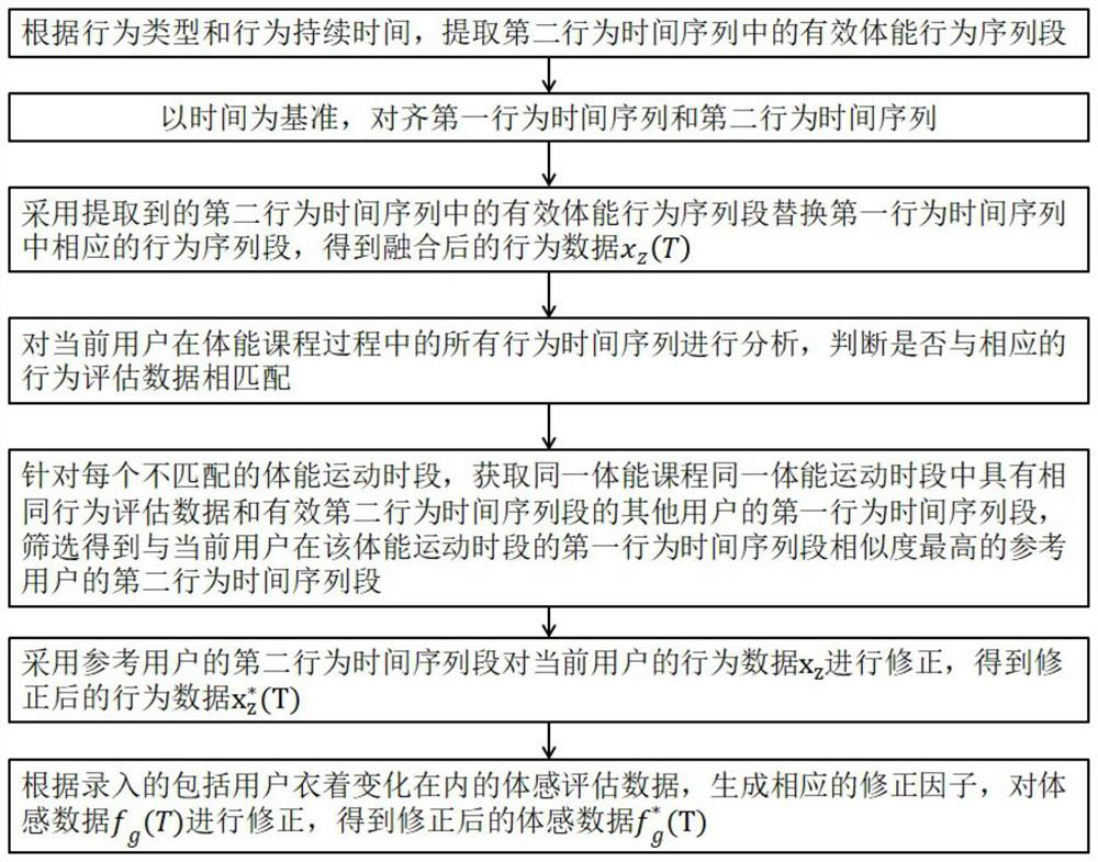 Physical ability course optimization method based on physical ability assessment