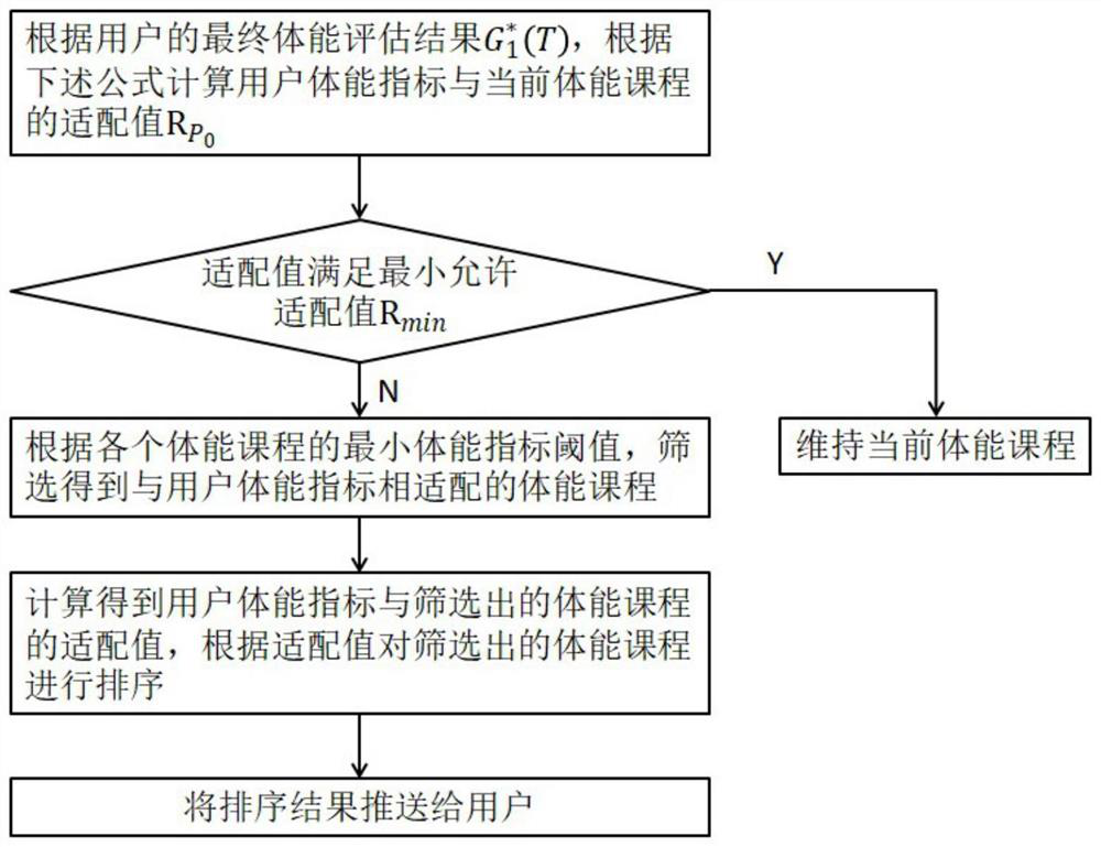 Physical ability course optimization method based on physical ability assessment