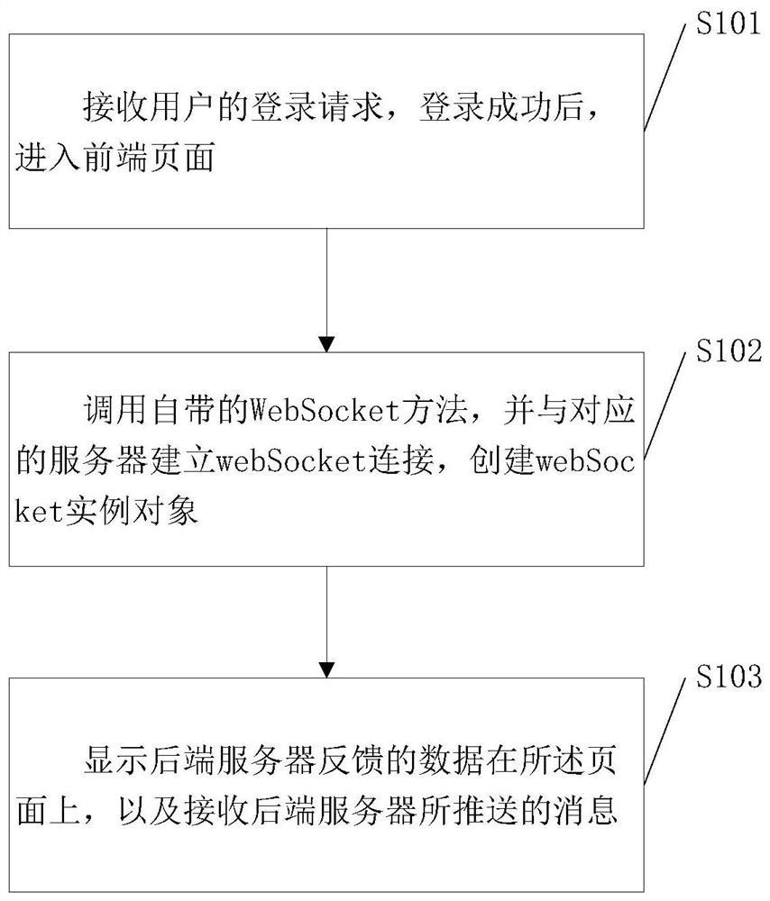 Communication method and system based on B/S architecture, and storage medium