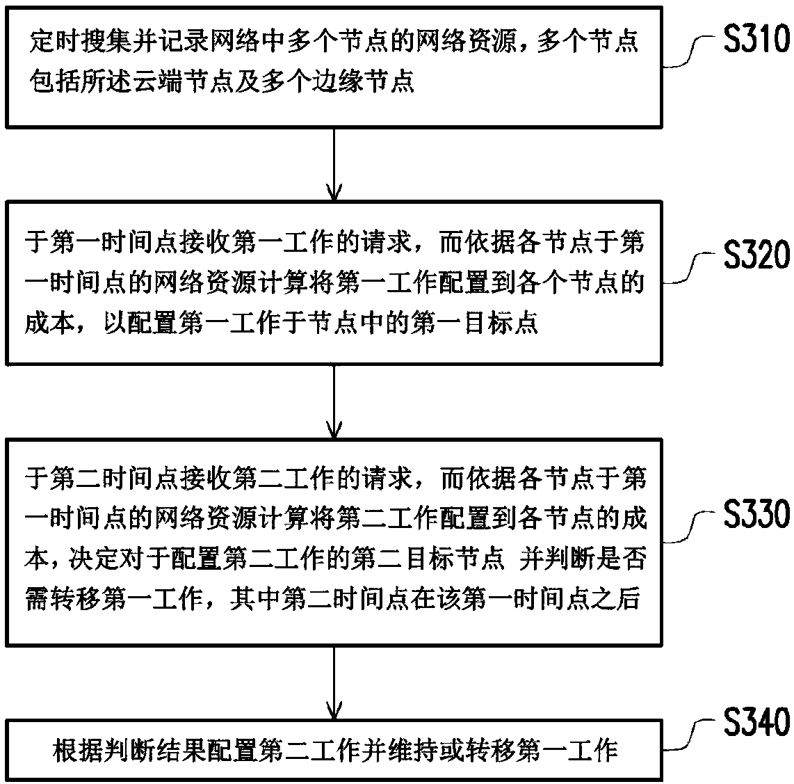 Method and server for dynamic work transfer