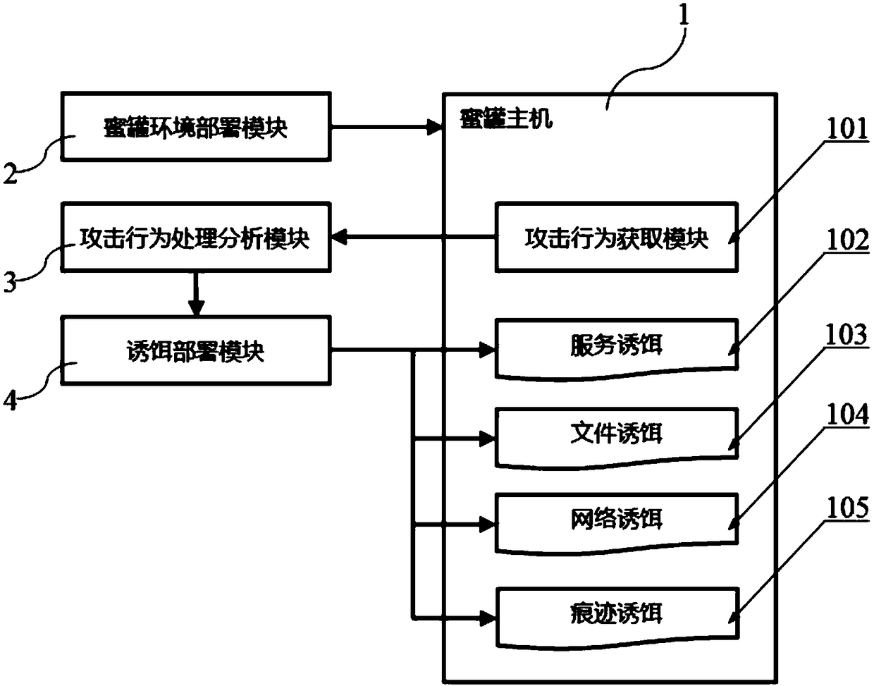 Multi-dimensional cheating bait implement system and method based on honey pot technology