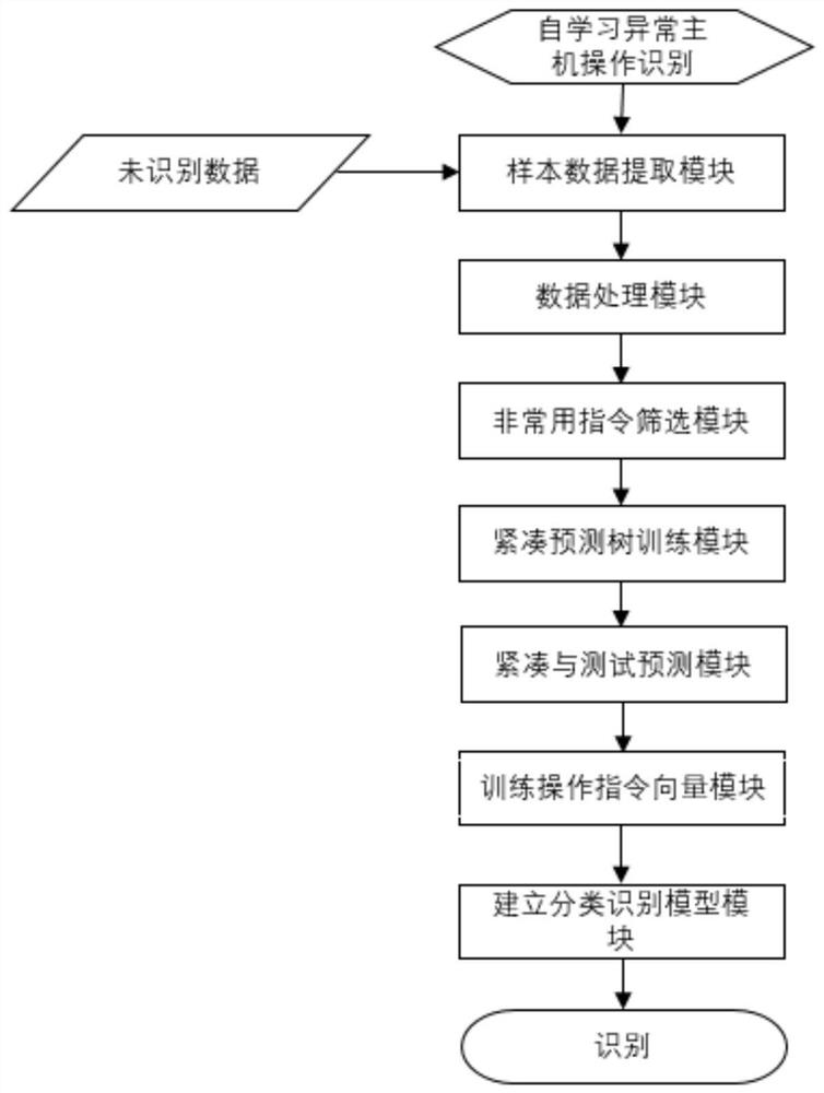 Method and system for identifying abnormality of host operation instructions