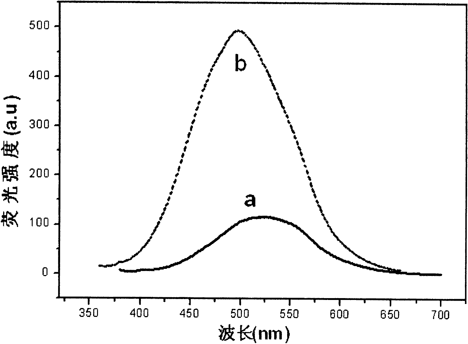 Surface-modified ZnO quantum dot and preparation method thereof