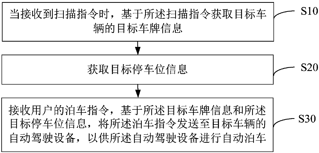 Automatic parking method and device and readable storage medium