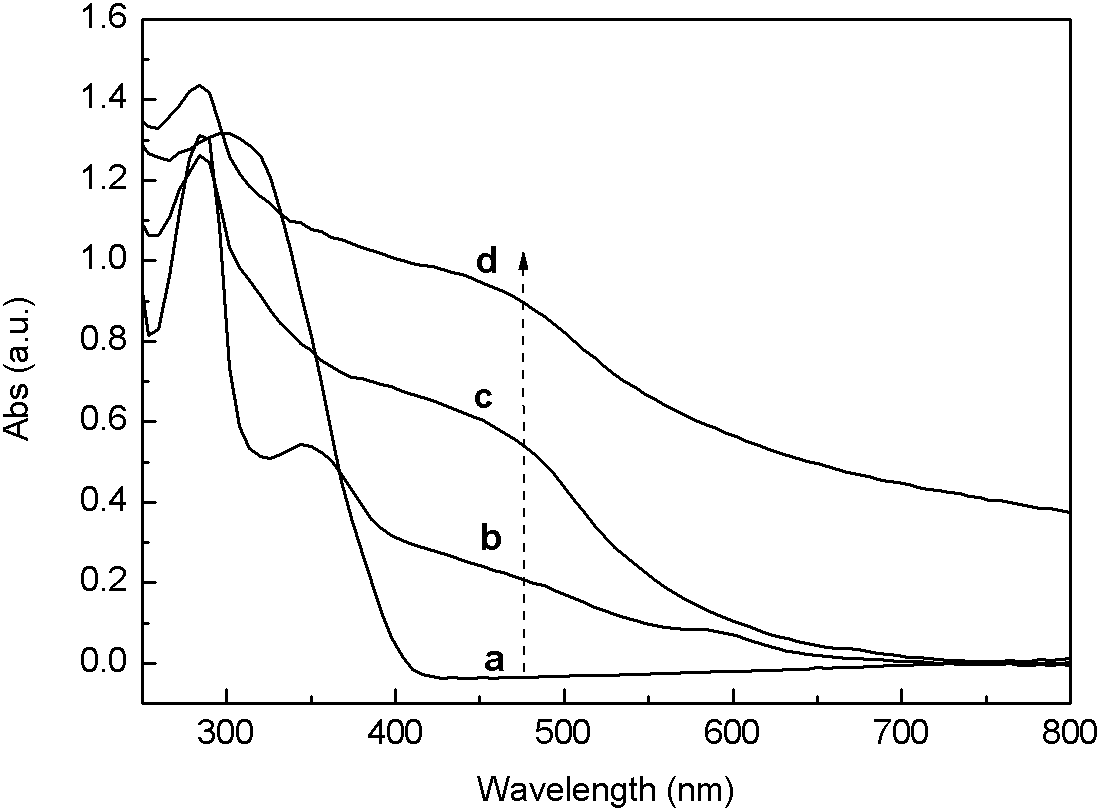 Photocatalyst for visible light transformation and preparation method of same