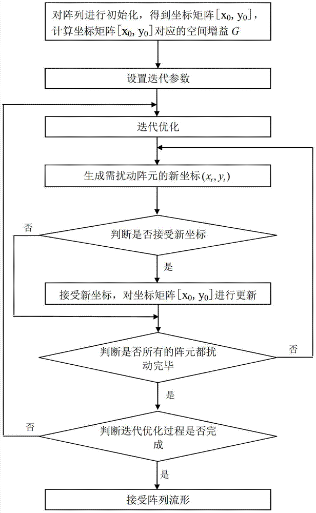 Sparse planar formation optimization method based on spatial gain