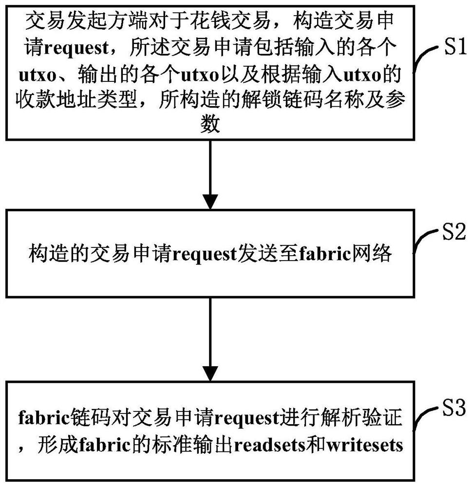 A payment method and system that can set the conditions of the UTXO model