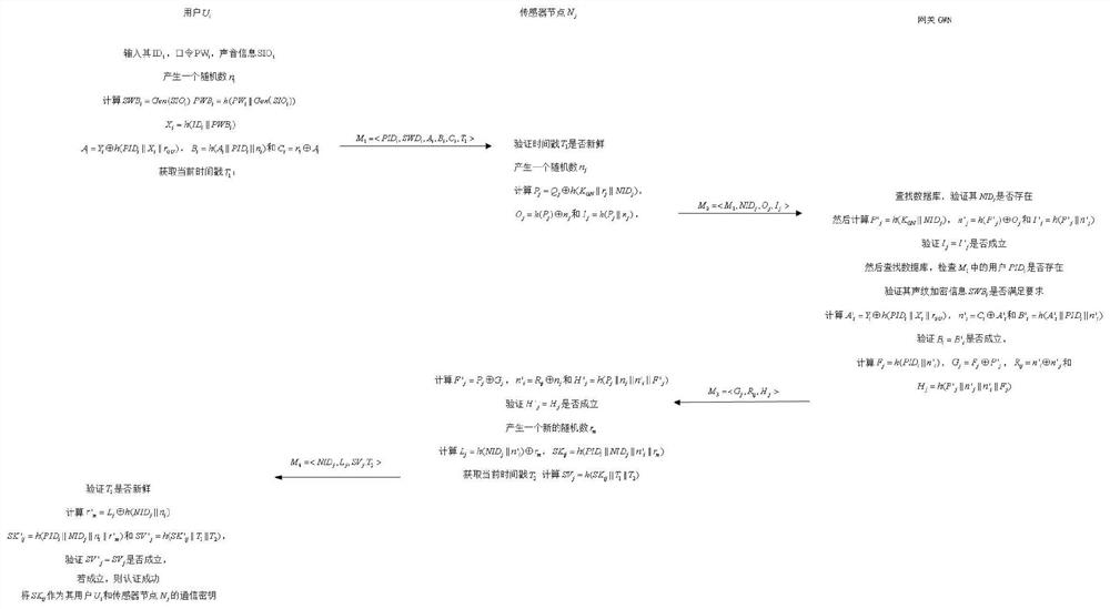 Double-factor anonymous authentication and key agreement method oriented to mining production scene