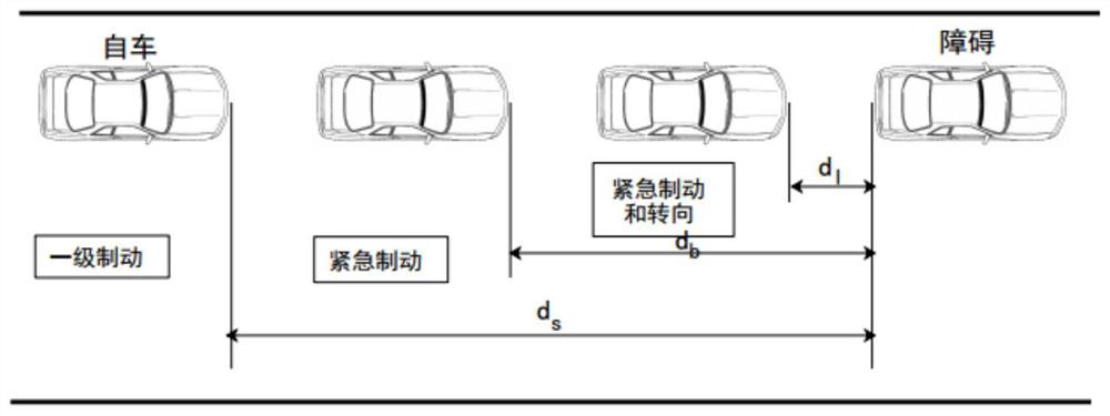 A smart car emergency collision avoidance control method