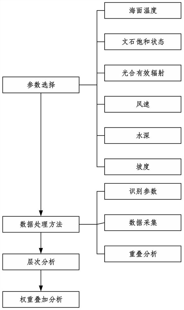 Intelligent mangrove forest supervision system