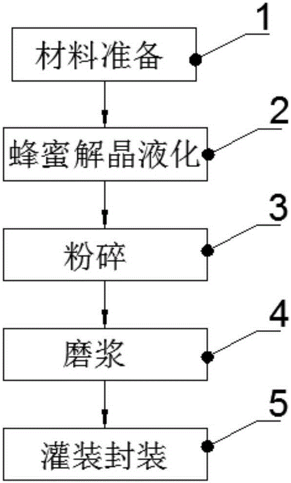 Honey-rhizoma gastrodiae health-care product and production method thereof