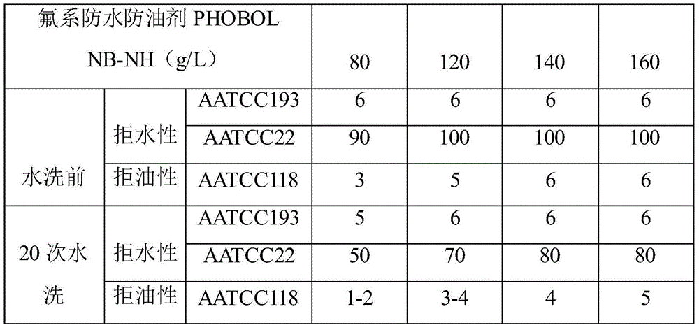 Processing method for chemical-preventing fabric