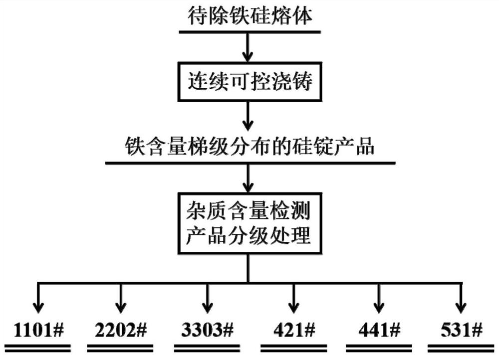 Method for removing impurity iron in industrial silicon